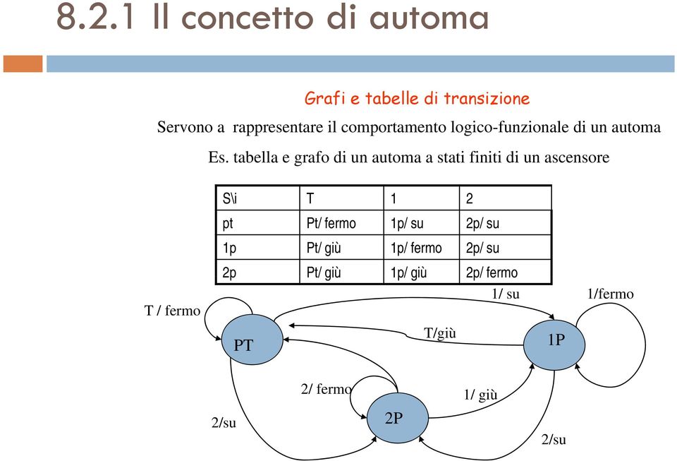 tabella e grafo di un automa a stati finiti di un ascensore S\i T 1 2 pt Pt/ fermo 1p/