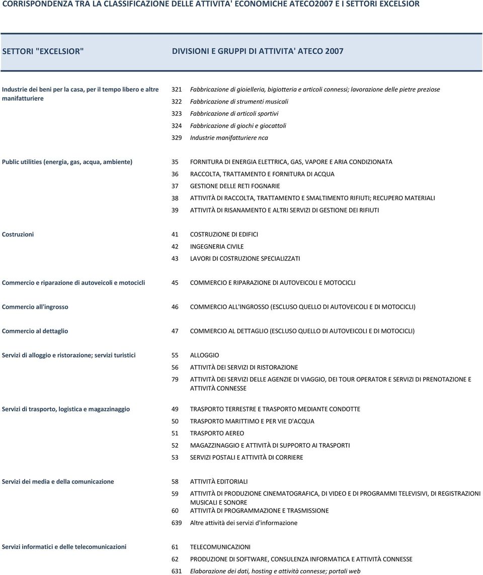 articoli sportivi 324 Fabbricazione di giochi e giocattoli 329 Industrie manifatturiere nca Public utilities (energia, gas, acqua, ambiente) 35 FORNITURA DI ENERGIA ELETTRICA, GAS, VAPORE E ARIA