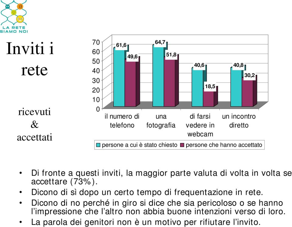 di volta in volta se accettare (73%). Dicono di sì dopo un certo tempo di frequentazione in rete.