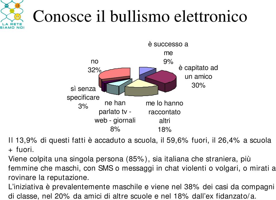 Viene colpita una singola persona (85%), sia italiana che straniera, più femmine che maschi, con SMS o messaggi in chat violenti o volgari, o mirati