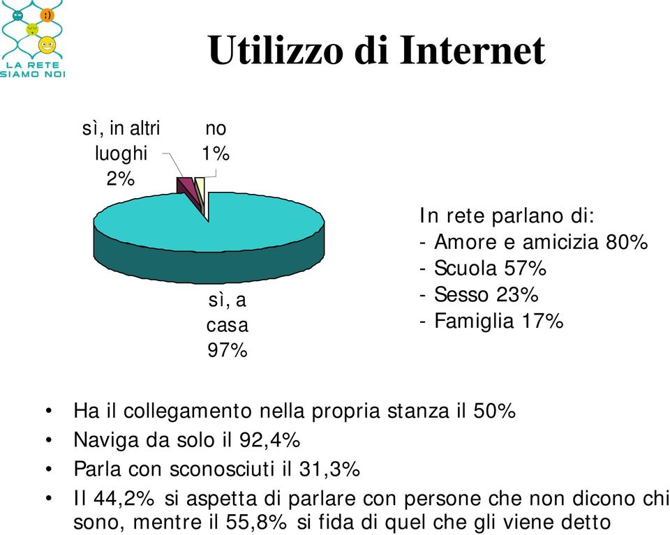 stanza il 50% Naviga da solo il 92,4% Parla con sconosciuti il 31,3% Il 44,2% si aspetta di