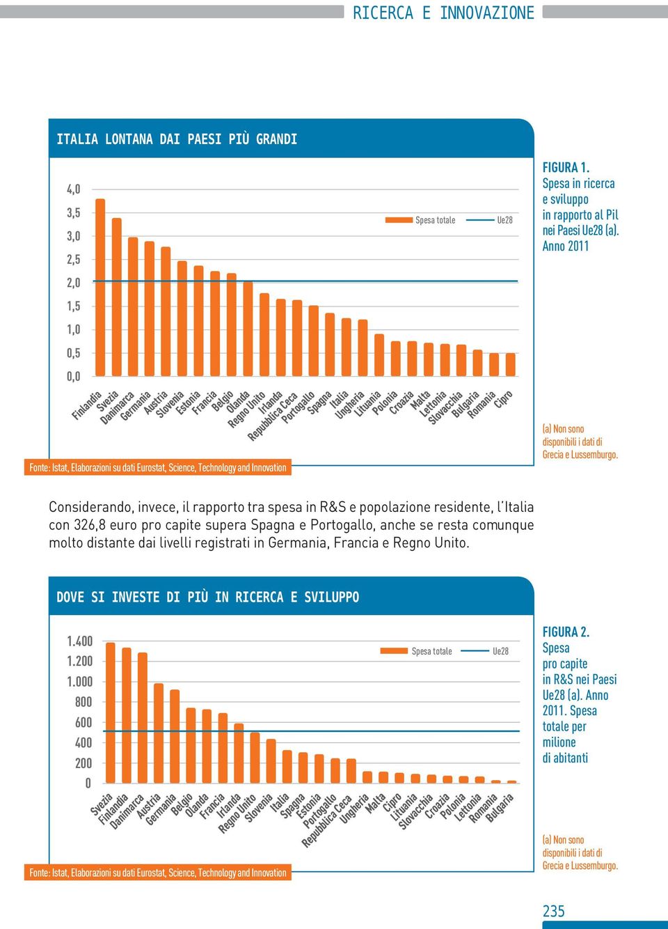 Considerando, invece, il rapporto tra spesa in R&S e popolazione residente, l con 326,8 euro pro capite supera Spagna e Portogallo, anche se resta comunque molto distante dai livelli registrati in