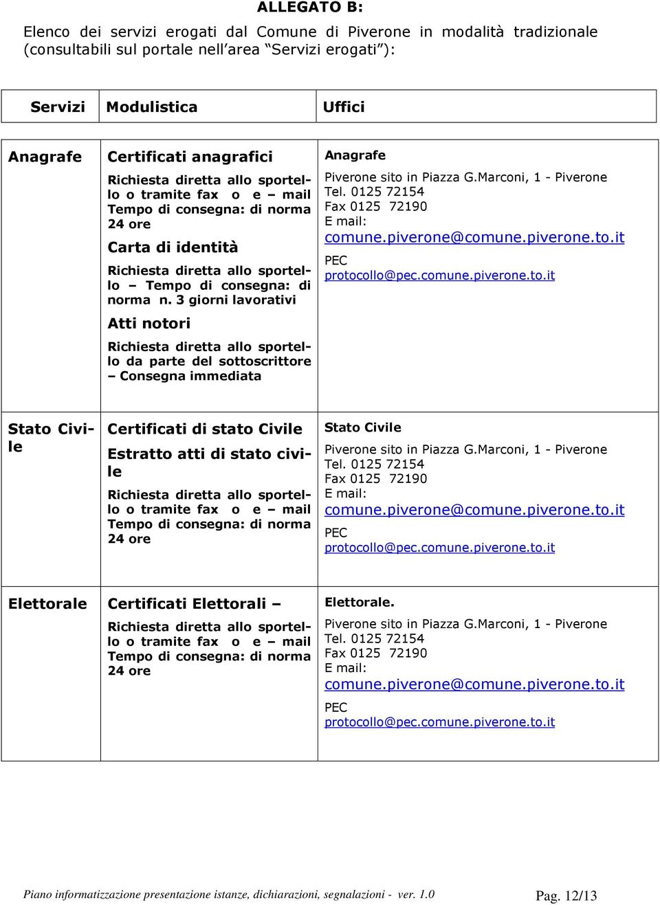 3 giorni lavorativi Atti notori Richiesta diretta allo sportello da parte del sottoscrittore Consegna immediata Anagrafe Piverone sito in Piazza G.Marconi, 1 - Piverone Tel.