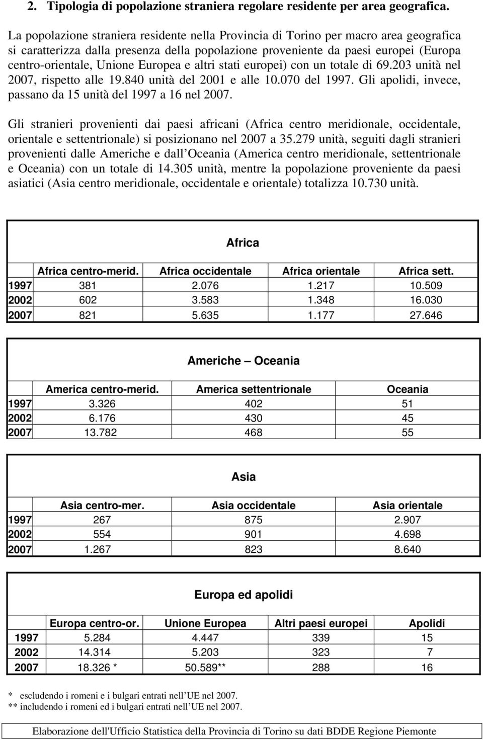 Europea e altri stati europei) con un totale di 69.203 unità nel 2007, rispetto alle 19.840 unità del 2001 e alle 10.070 del 1997. Gli apolidi, invece, passano da 15 unità del 1997 a 16 nel 2007.