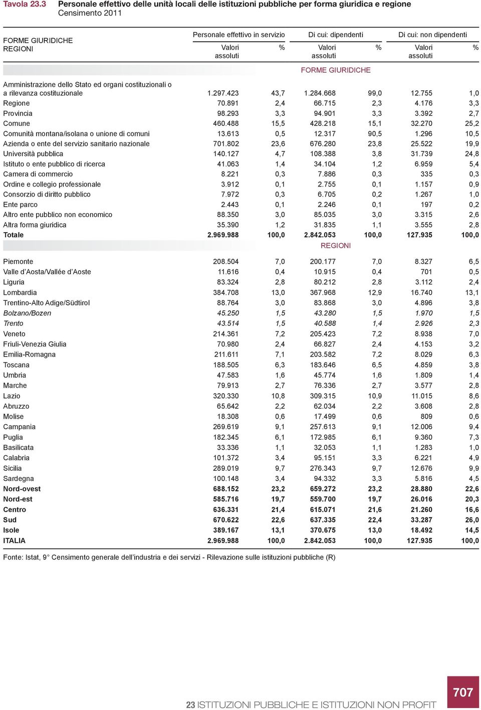 non dipendenti % FORME GIURIDICHE % % Amministrazione dello Stato ed organi costituzionali o a rilevanza costituzionale 1.297.423 43,7 1.284.668 99,0 12.755 1,0 Regione 70.891 2,4 66.715 2,3 4.