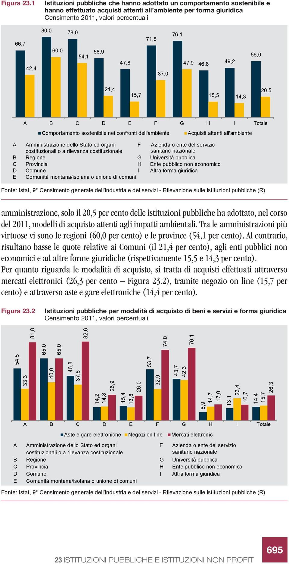 60,0 54,1 58,9 47,8 71,5 37,0 76,1 47,9 46,8 49,2 56,0 21,4 15,7 15,5 14,3 20,5 A B C D E F G H I Totale Comportamento sostenibile nei confronti dell'ambiente Acquisti attenti all'ambiente A