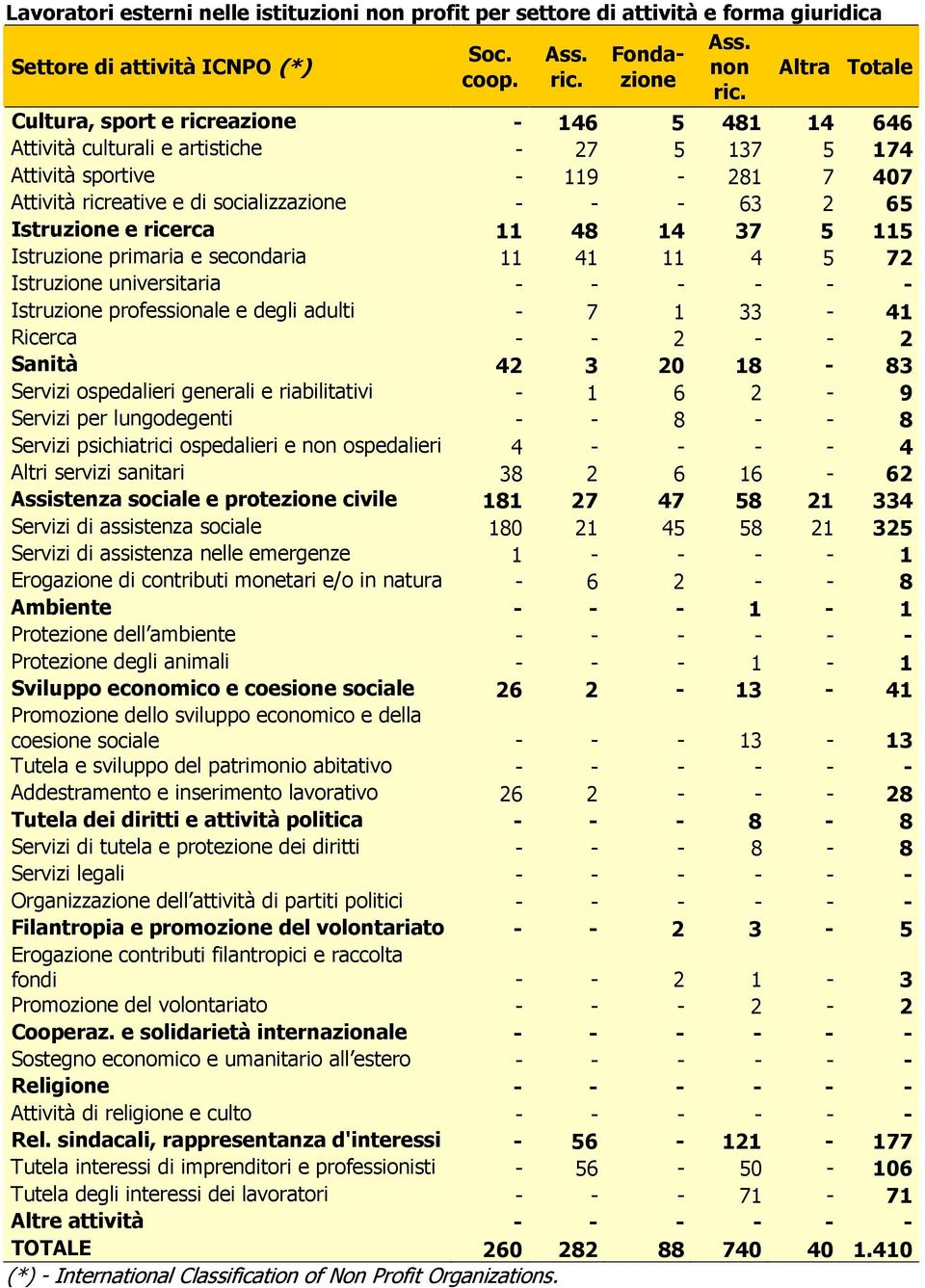 Istruzione e ricerca 11 48 14 37 5 115 Istruzione primaria e secondaria 11 41 11 4 5 72 Istruzione universitaria - - - - - - Istruzione professionale e degli adulti - 7 1 33-41 Ricerca - - 2 - - 2