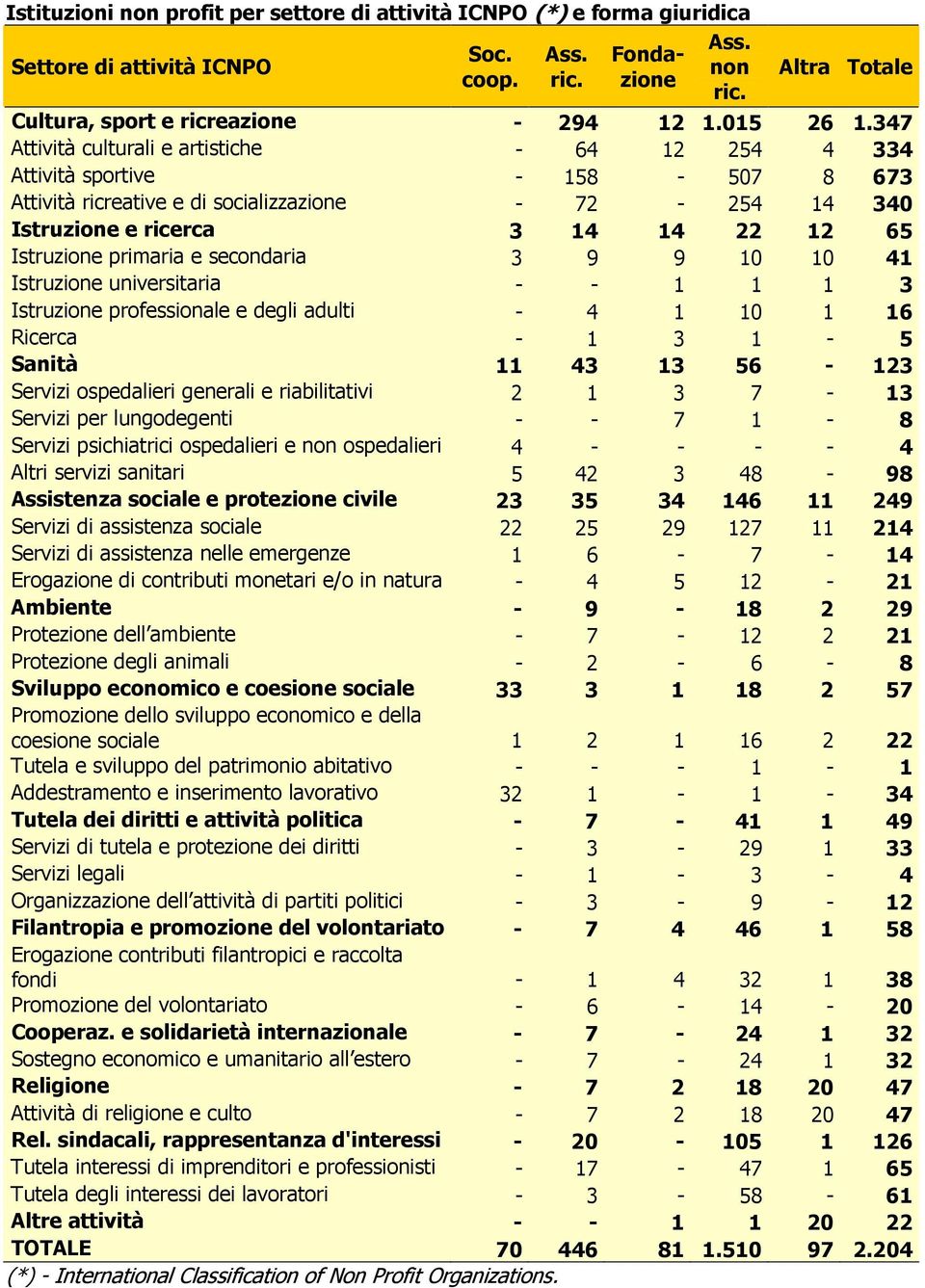 347 Attività culturali e artistiche - 64 12 254 4 334 Attività sportive - 158-507 8 673 Attività ricreative e di socializzazione - 72-254 14 340 Istruzione e ricerca 3 14 14 22 12 65 Istruzione