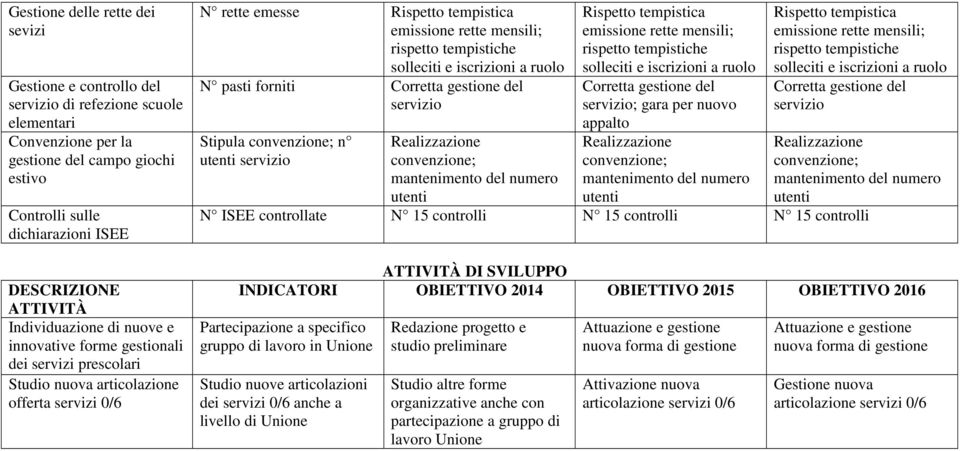 e iscrizioni a ruolo N pasti forniti Corretta gestione del servizio Stipula convenzione; n utenti servizio Realizzazione convenzione; mantenimento del numero utenti Rispetto tempistica emissione