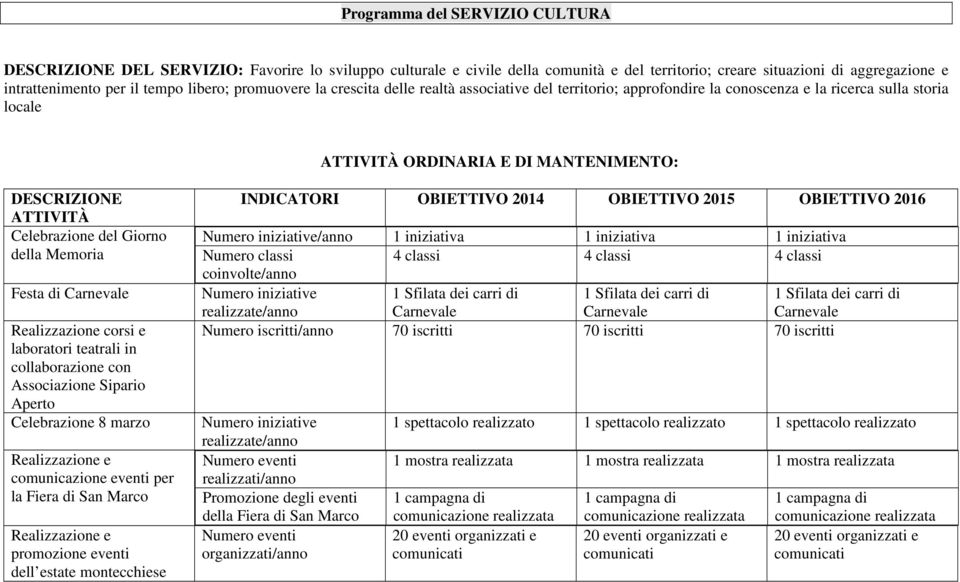 Carnevale Realizzazione corsi e laboratori teatrali in collaborazione con Associazione Sipario Aperto Celebrazione 8 marzo Realizzazione e comunicazione eventi per la Fiera di San Marco Realizzazione