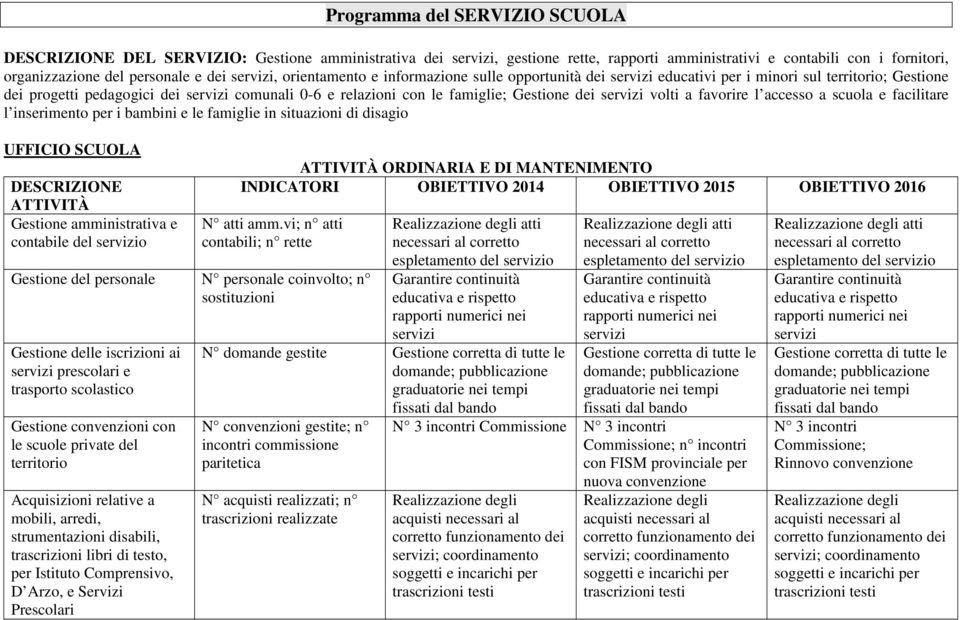 servizi volti a favorire l accesso a scuola e facilitare l inserimento per i bambini e le famiglie in situazioni di disagio UFFICIO SCUOLA Gestione amministrativa e contabile del servizio ORDINARIA E