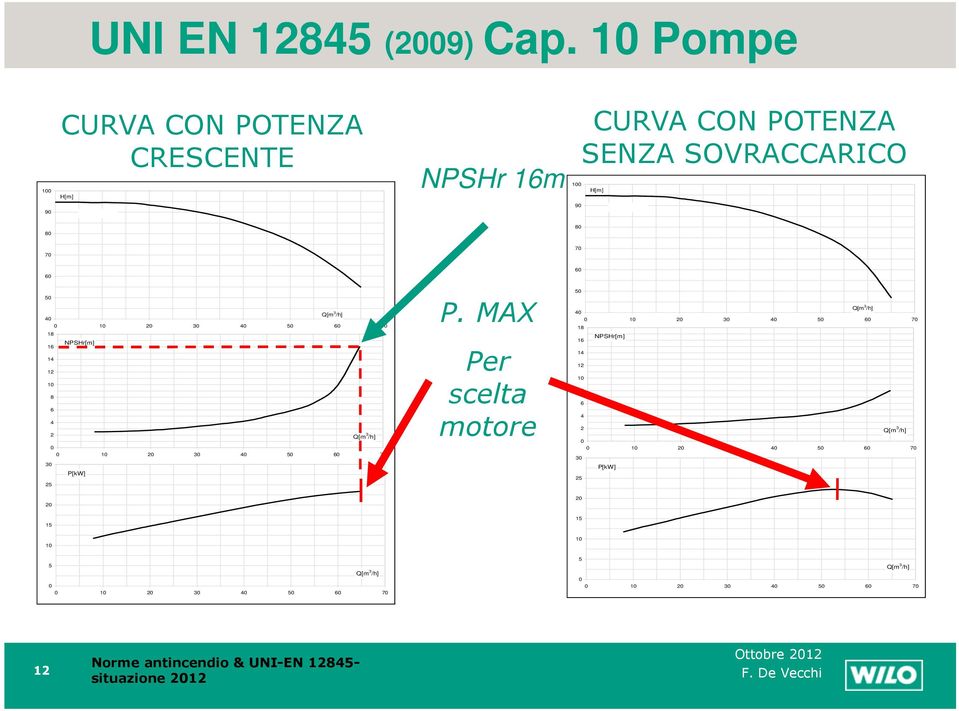 50 Q[m 3 /h] 40 0 10 20 30 40 50 60 70 18 NPSHr[m] 16 14 12 10 8 6 4 2 Q[m 3 /h] 0 0 10 20 30 40 50 60 70 30 P[kW] 25 P.