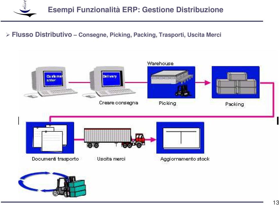 Distributivo Consegne,