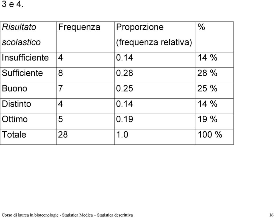 Insufficiente 4 0.14 14 % Sufficiente 8 0.28 28 % Buono 7 0.