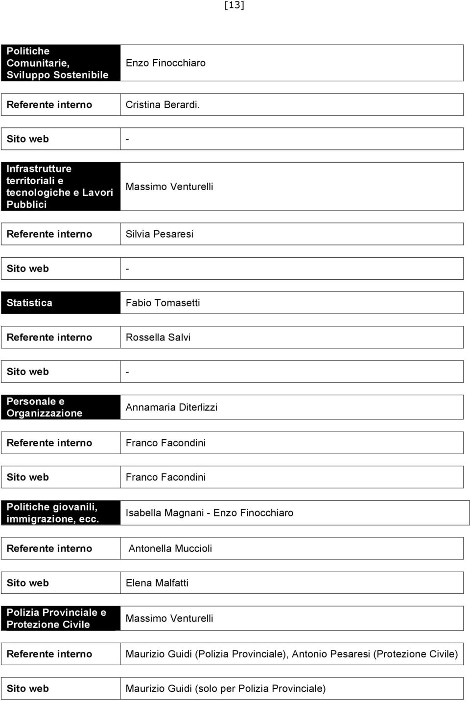 Personale e Organizzazione Annamaria Diterlizzi Franco Facondini Franco Facondini Politiche giovanili, immigrazione, ecc.