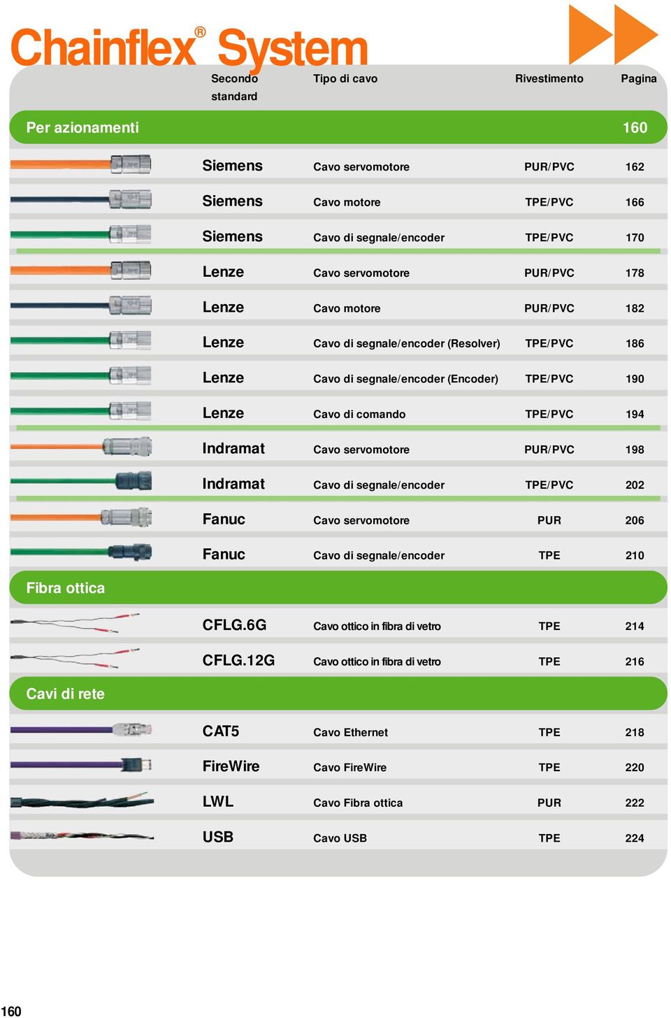 TPE/PVC 194 Indramat Cavo servomotore PUR/PVC 198 Indramat Cavo di segnale/encoder TPE/PVC 202 Fanuc Cavo servomotore PUR 206 Fibra ottica Fanuc Cavo di segnale/encoder TPE 210 CFLG.