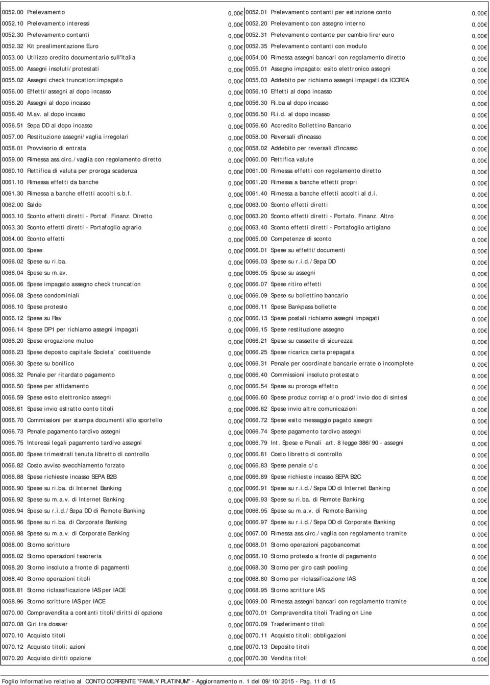 00 Utilizzo credito documentario sull'italia 0,00 0054.00 Rimessa assegni bancari con regolamento diretto 0,00 0055.00 Assegni insoluti/protestati 0,00 0055.