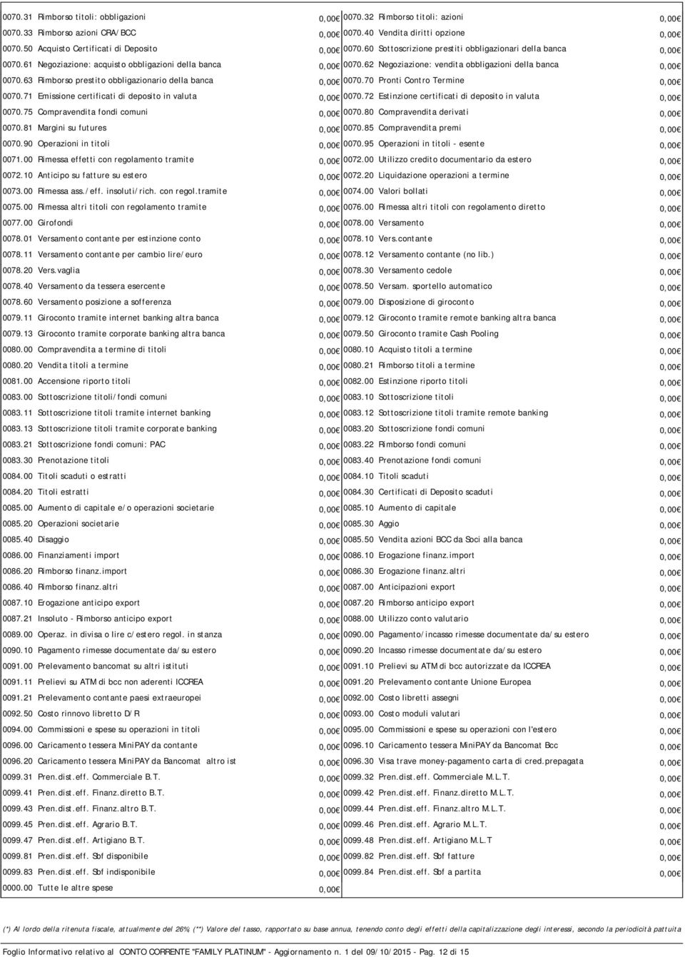62 Negoziazione: vendita obbligazioni della banca 0,00 0070.63 Rimborso prestito obbligazionario della banca 0,00 0070.70 Pronti Contro Termine 0,00 0070.