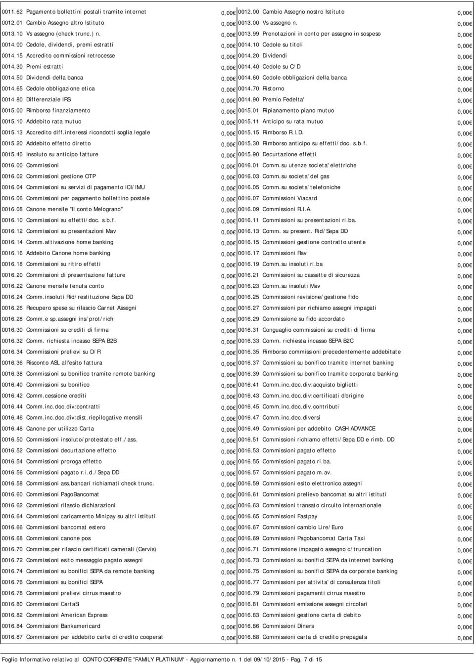 20 Dividendi 0,00 0014.30 Premi estratti 0,00 0014.40 Cedole su C/D 0,00 0014.50 Dividendi della banca 0,00 0014.60 Cedole obbligazioni della banca 0,00 0014.65 Cedole obbligazione etica 0,00 0014.