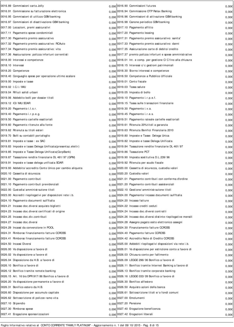 00 Locazioni, premi assicurativi 0,00 0017.10 Pagamento affitto 0,00 0017.11 Pagamento spese condominiali 0,00 0017.20 Pagamento leasing 0,00 0017.30 Pagamento premio assicurativo 0,00 0017.