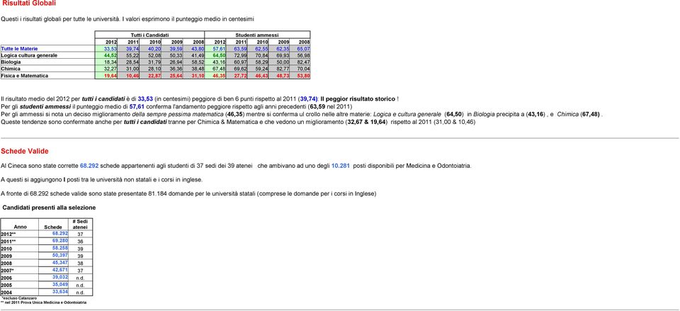 62,55 62,35 65,07 Logica cultura generale 44,52 55,22 52,08 50,33 41,49 64,50 72,99 70,84 69,93 56,98 Biologia 18,34 28,54 31,79 26,94 58,52 43,16 60,97 58,29 50,00 82,47 Chimica 32,27 31,00 28,10