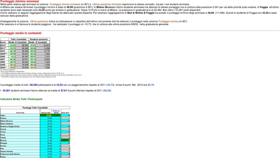 041 per via delle priorità sulle materie. A Foggia all'ultimo studente sono stati necessari solo 33,25 punti per entrare in graduatoria. Ossia 12 Punti in meno di Milano.