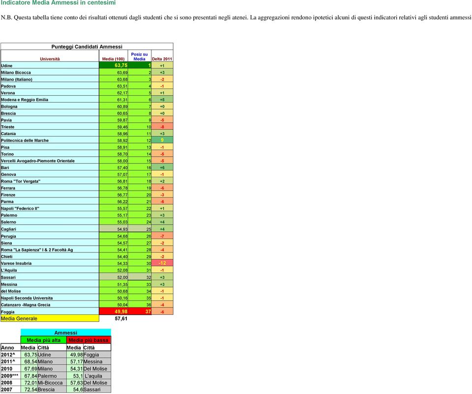 2 +3 Milano (Italiano) 63,68 3-2 Padova 63,51 4-1 Verona 62,17 5 +1 Modena e Reggio Emilia 61,31 6 +5 Bologna 60,89 7 +0 Brescia 60,65 8 +0 Pavia 59,87 9-5 Trieste 59,46 10-8 Catania 58,96 11 +3