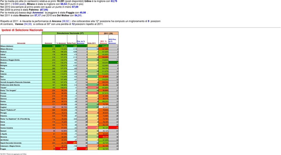 degli la peggiore è stata Foggia con 49,98. Nel 2011 è stata Messina con 57,17 (nel 2010 era Del Molise con 54,31).