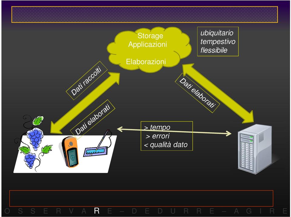 tempo > errori < qualità dato O S S