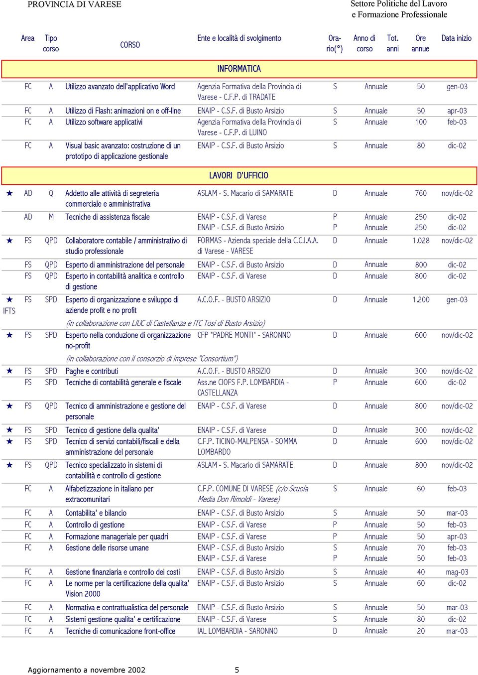 S.F. di Varese ENAIP - C.S.F. di Busto Arsizio FS QP Collaboratore contabile / amministrativo di studio professionale ASLAM - S. Macario di SAMARATE 760 FORMAS - Azienda speciale della C.C.I.A.A. di Varese - VARESE P P 2 2 dic-02 dic-02 1.