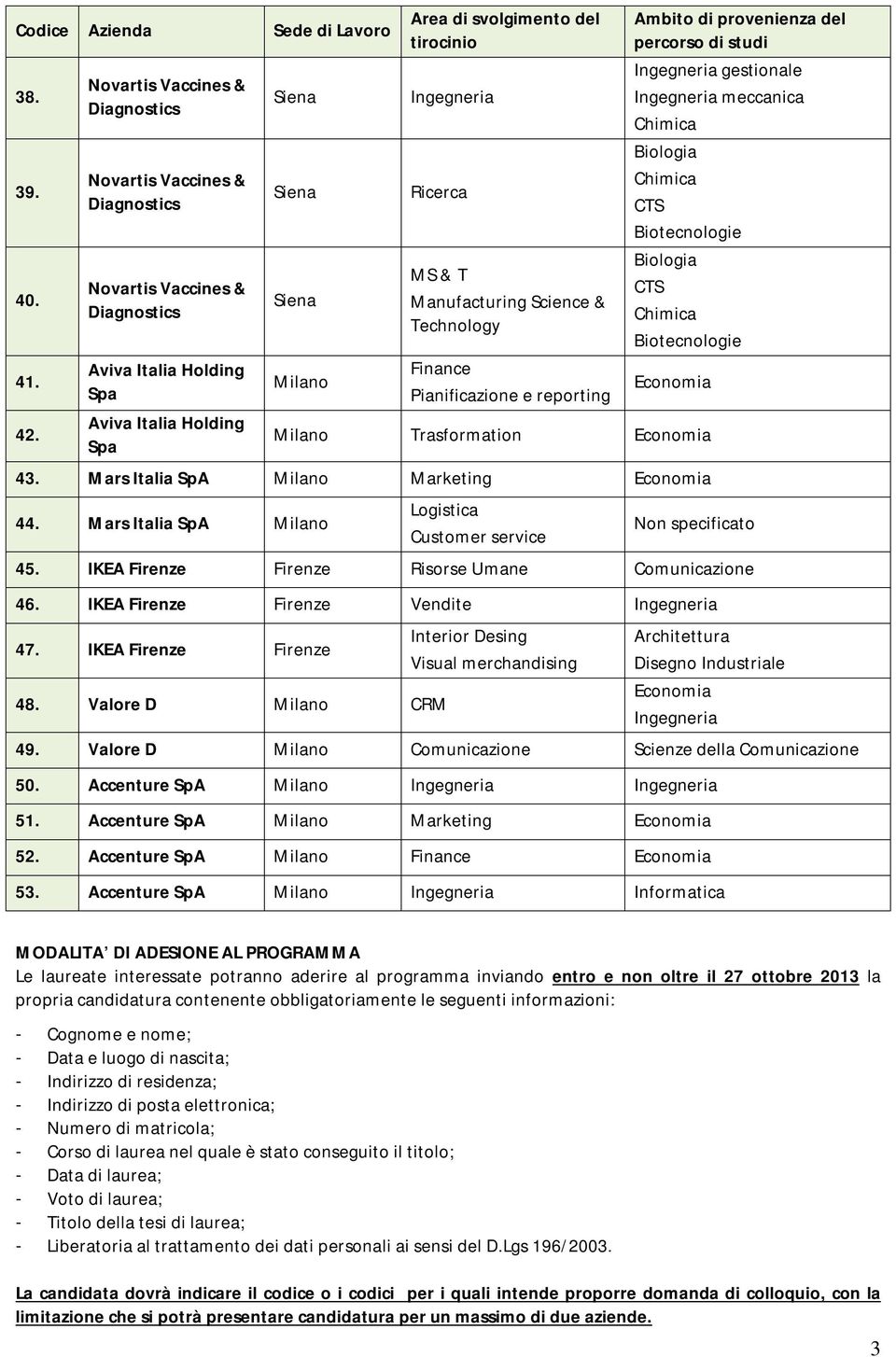 Milano Trasformation 43. Mars Italia SpA Milano Marketing 44. Mars Italia SpA Milano Logistica Customer service Non specificato 45. IKEA Firenze Firenze Risorse Umane Comunicazione 46.