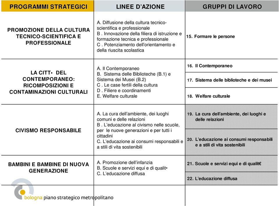 Formare le persone LA CITT DEL CONTEMPORANEO: RICOMPOSIZIONI E CONTAMINAZIONI CULTURALI A. Il Contemporaneo B. Sistema delle Biblioteche (B.1) e Sistema dei Musei (B.2) C.