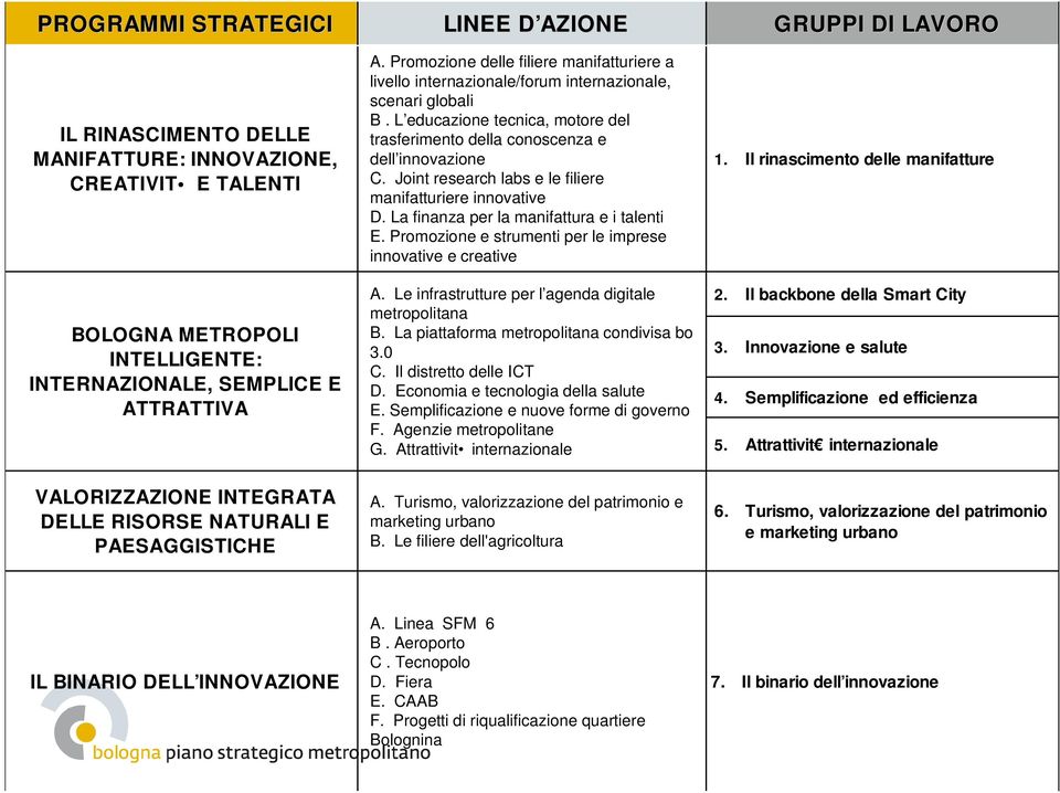 L educazione tecnica, motore del trasferimento della conoscenza e dell innovazione C. Joint research labs e le filiere manifatturiere innovative D. La finanza per la manifattura e i talenti E.