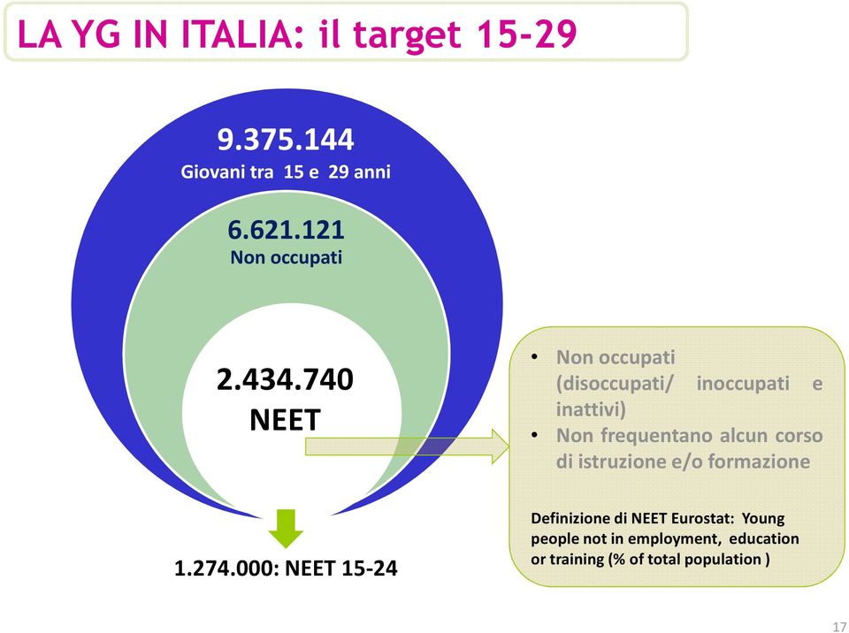 000: NEET 15-24 Non occupati (disoccupati/ inoccupati e inattivi) Non frequentano alcun