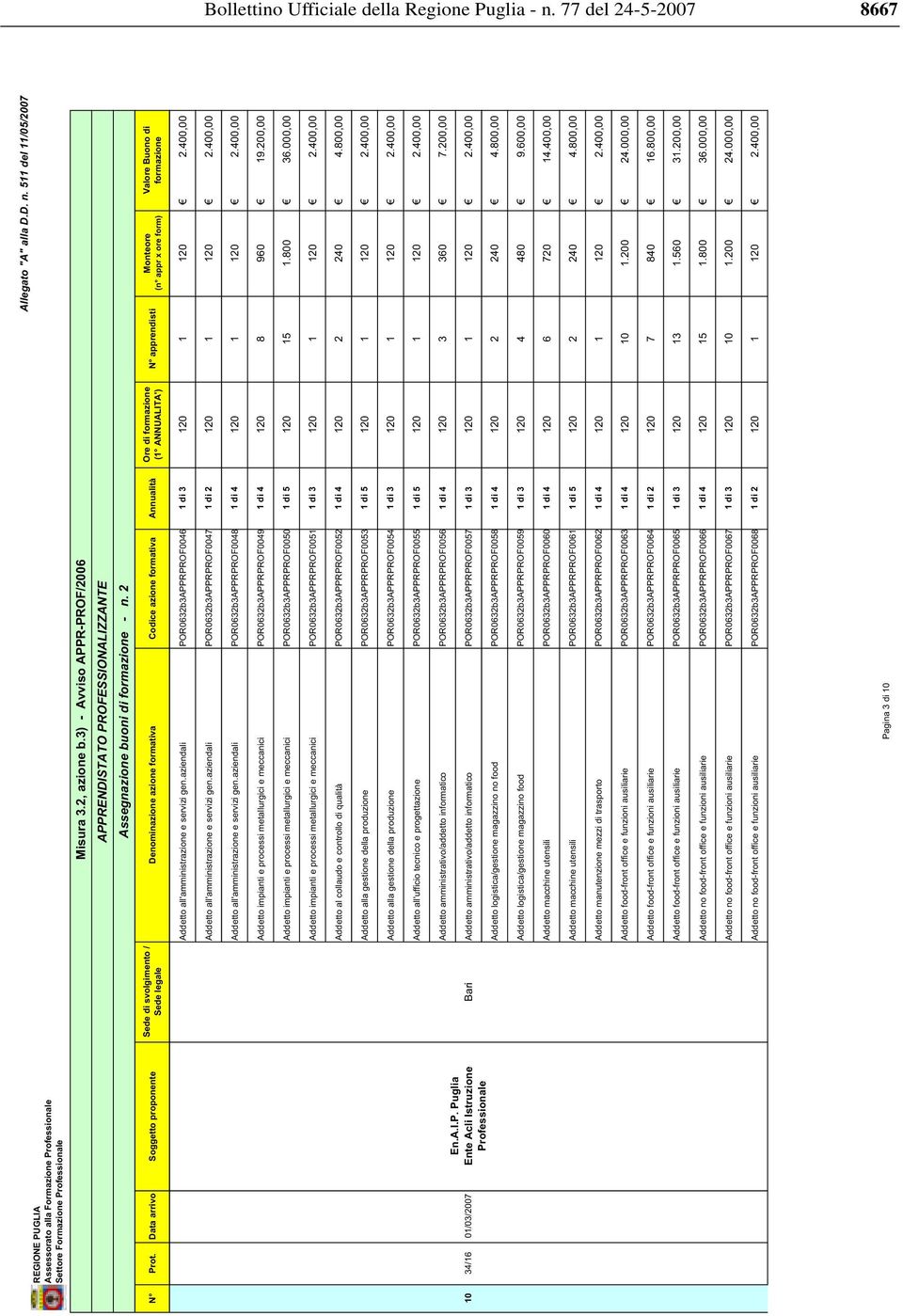 400,00 Addetto impianti e processi metallurgici e meccanici POR0632b3APPRPROF0049 1 di 4 120 8 960 19.200,00 Addetto impianti e processi metallurgici e meccanici POR0632b3APPRPROF0050 1 di 5 120 15 1.