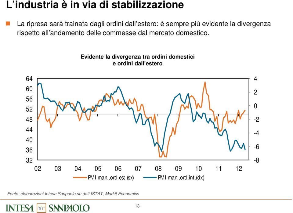 Evidente la divergenza tra ordini domestici e ordini dall estero 64 60 56 52 48 44 40 36 32 02 03 04 05 06 07