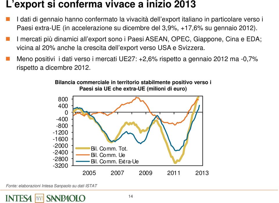 Meno positivi i dati verso i mercati UE27: +2,6% rispetto a gennaio 2012 ma -0,7% rispetto a dicembre 2012.