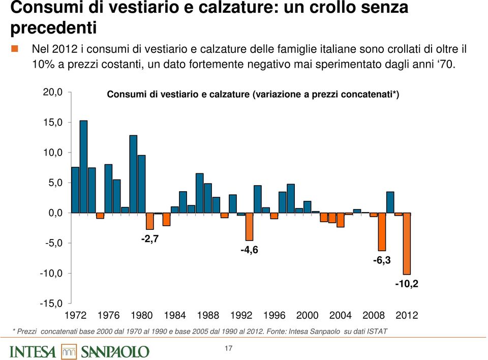 20,0 Consumi di vestiario e calzature (variazione a prezzi concatenati*) 15,0 10,0 5,0 0,0-5,0-10,0-2,7-4,6-6,3-10,2-15,0 1972 1976