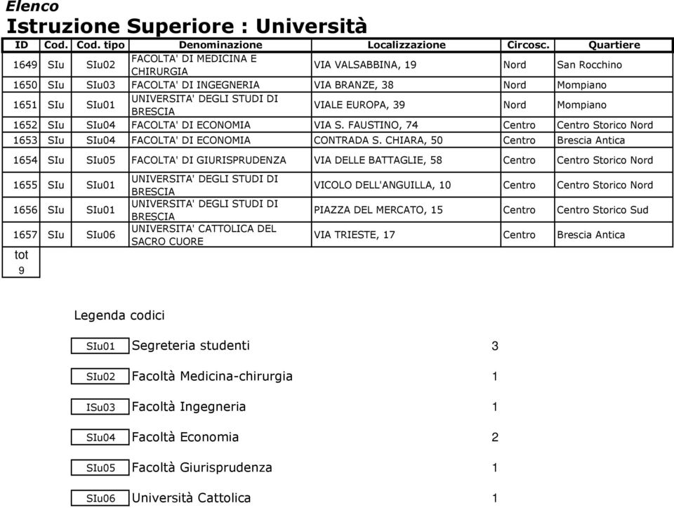 CHIARA, 50 Brescia Antica 1654 SIu SIu05 FACOLTA' DI GIURISPRUDENZA VIA DELLE BATTAGLIE, 58 Storico Nord 1655 SIu SIu01 1656 SIu SIu01 1657 SIu SIu06 tot 9 UNIVERSITA' DEGLI STUDI DI BRESCIA