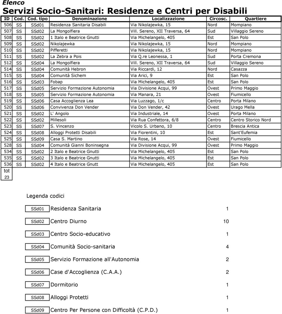 Pifferetti Via Nikolajewka, 15 Nord Mompiano 511 SS SSd02 La Zebra a Pois Via Q.re Leonessa, 1 Sud Porta Cremona 512 SS SSd04 La Mongolfiera Vill.