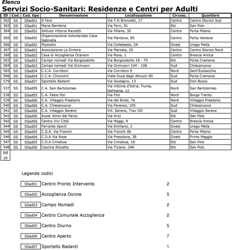 Casa Gabriella Via Mantova, 90 Porta Venezia 366 SS SSad02 Myosotis Via Collebeato, 24 Ovest Urago Mella 367 SS SSad02 Associazione La Dimora Via Marsala, 20 Storico Nord 368 SS SSad02 Casa di