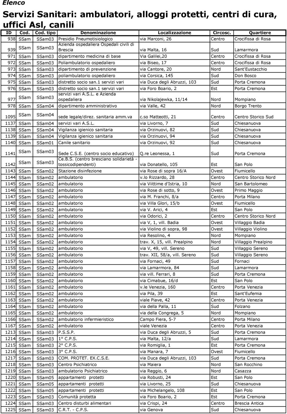 Crocifissa di Rosa 973 SSam SSam03 dipartimento di prevenzione via Cantore, 20 Nord Sant'Eustacchio 974 SSam SSam03 poliambulatorio ospedaliero via Corsica, 145 Sud Don Bosco 975 SSam SSam03