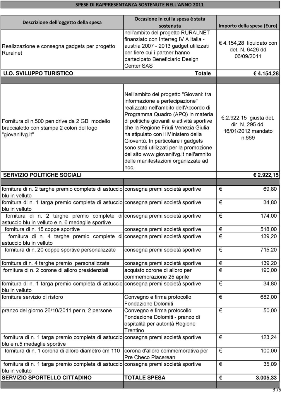 2011 Descrizione dell'oggetto della spesa Realizzazione e consegna gadgets per progetto Ruralnet U.O.