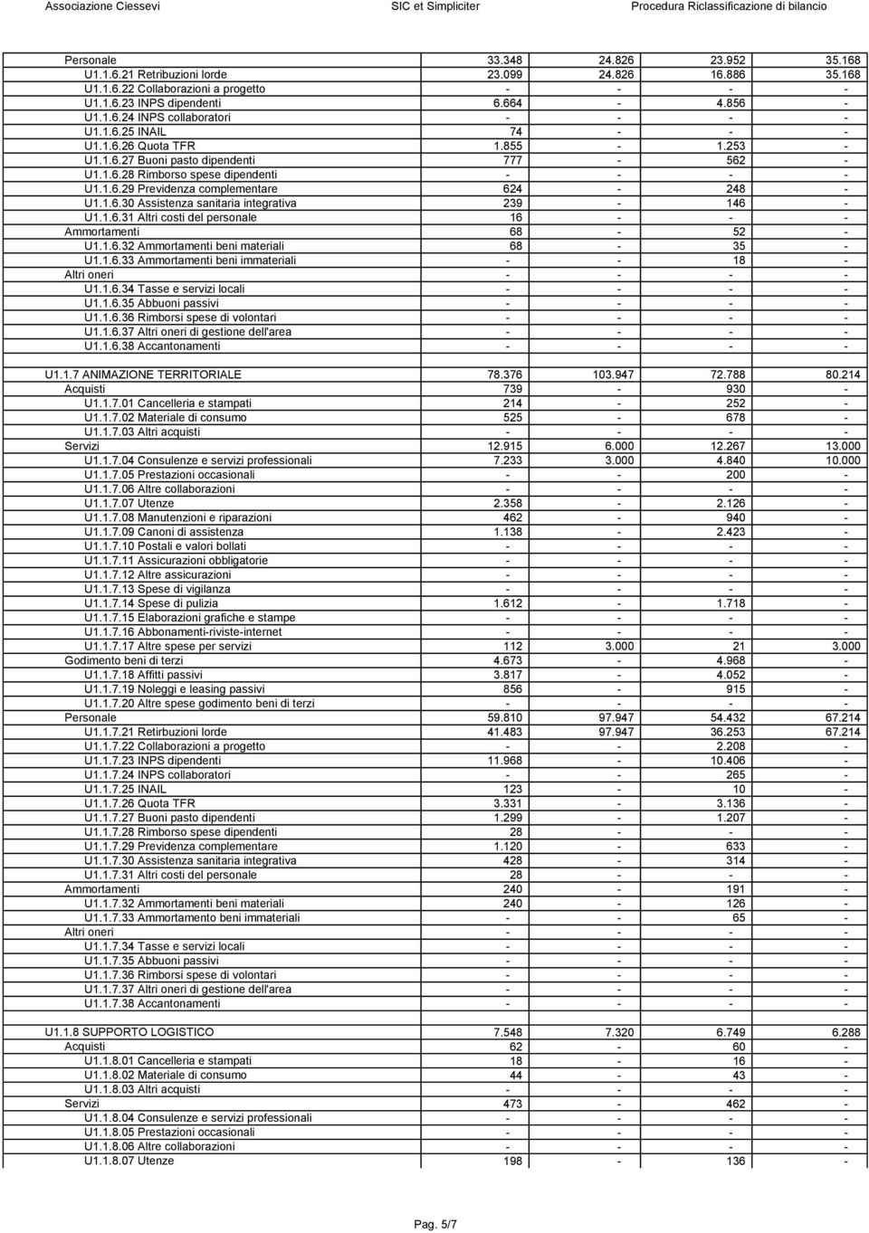 1.6.31 Altri costi del personale 16 - - - Ammortamenti 68-52 - U1.1.6.32 Ammortamenti beni materiali 68-35 - U1.1.6.33 Ammortamenti beni immateriali - - 18 - U1.1.6.34 Tasse e servizi locali - - - - U1.