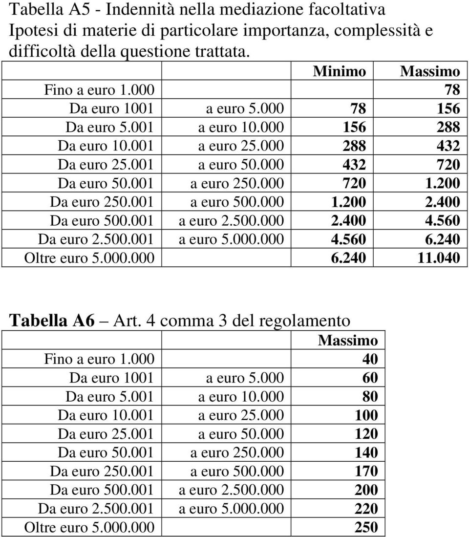 400 Da euro 500.001 a euro 2.500.000 2.400 4.560 Da euro 2.500.001 a euro 5.000.000 4.560 6.240 Oltre euro 5.000.000 6.240 11.040 Tabella A6 Art. 4 comma 3 del regolamento Massimo Fino a euro 1.