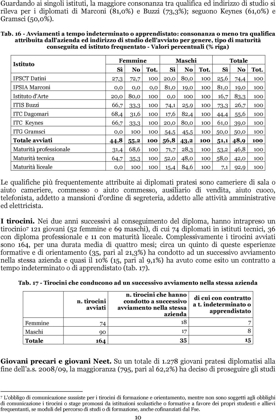 frequentato - Valori percentuali (% riga) Istituto Femmine Maschi Totale Sì No Tot.