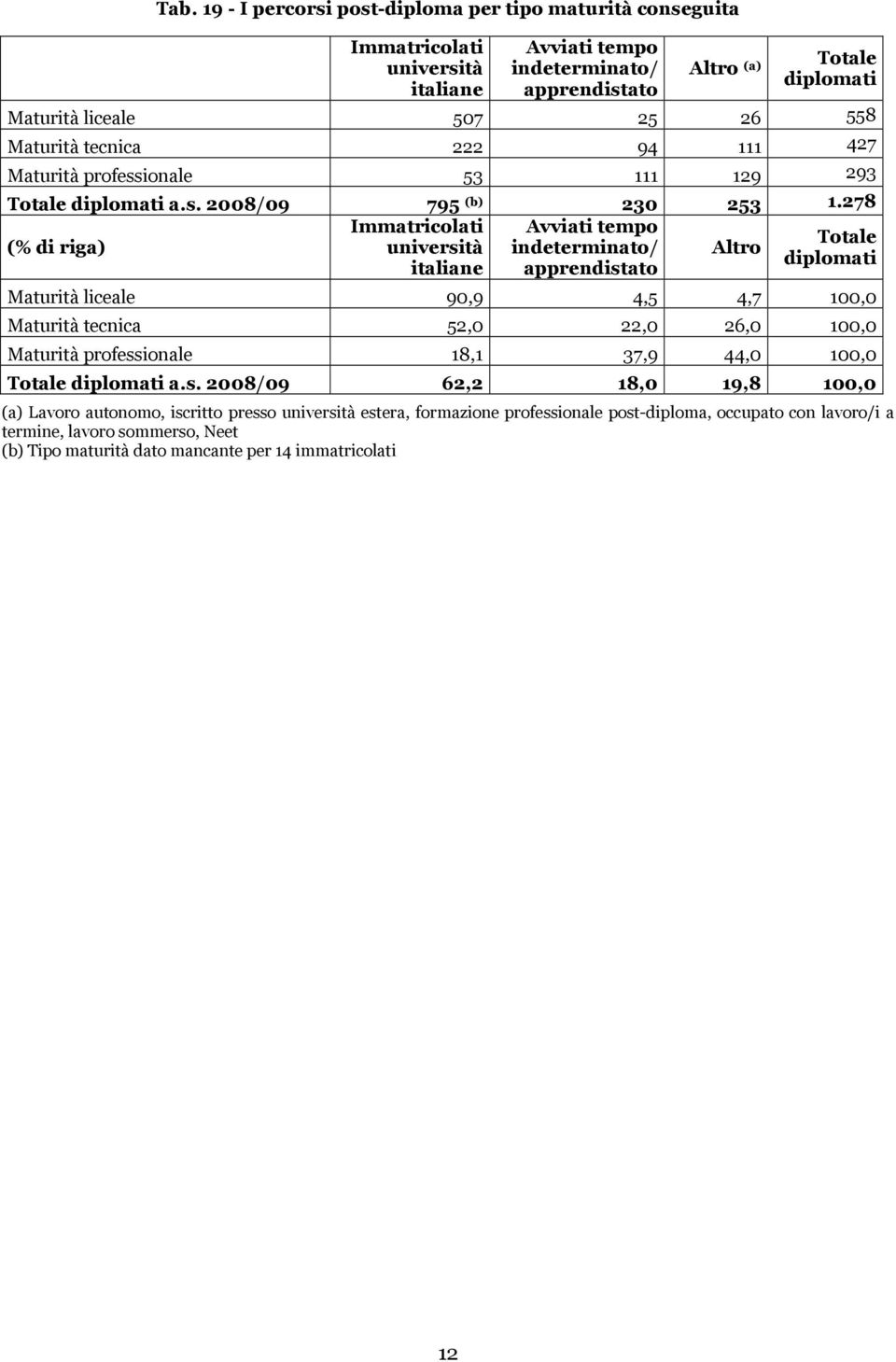 278 Immatricolati Avviati tempo Totale (% di riga) università indeterminato/ Altro diplomati italiane apprendistato Maturità liceale 90,9 4,5 4,7 100,0 Maturità tecnica 52,0 22,0 26,0 100,0 Maturità