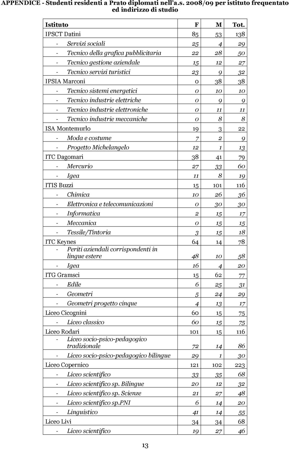 Tecnico sistemi energetici 0 10 10 - Tecnico industrie elettriche 0 9 9 - Tecnico industrie elettroniche 0 11 11 - Tecnico industrie meccaniche 0 8 8 ISA Montemurlo 19 3 22 - Moda e costume 7 2 9 -