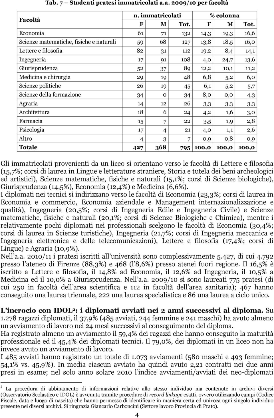 Economia 61 71 132 14,3 19,3 16,6 Scienze matematiche, fisiche e naturali 59 68 127 13,8 18,5 16,0 Lettere e filosofia 82 31 112 19,2 8,4 14,1 Ingegneria 17 91 108 4,0 24,7 13,6 Giurisprudenza 52 37