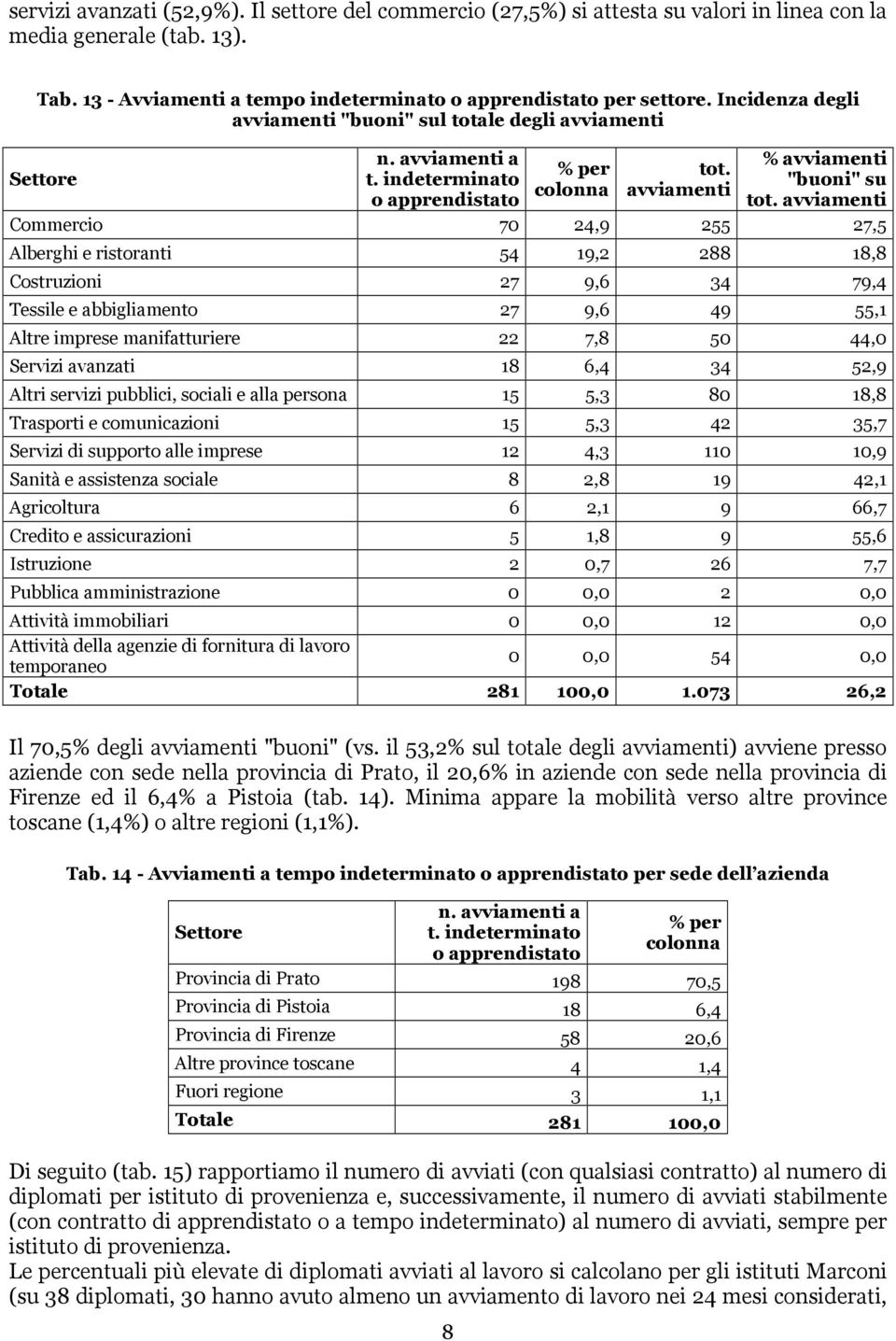 avviamenti Commercio 70 24,9 255 27,5 Alberghi e ristoranti 54 19,2 288 18,8 Costruzioni 27 9,6 34 79,4 Tessile e abbigliamento 27 9,6 49 55,1 Altre imprese manifatturiere 22 7,8 50 44,0 Servizi